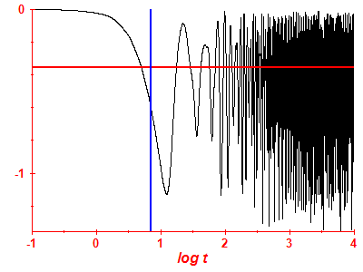 Survival probability log